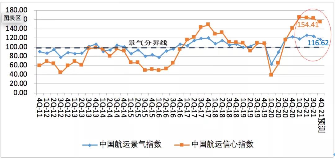 中國航運景氣報告預(yù)警：本輪景氣見頂，潛在風(fēng)險顯現(xiàn)！