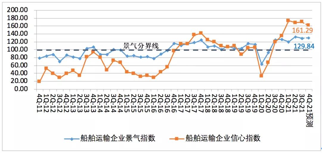中國航運景氣報告預(yù)警：本輪景氣見頂，潛在風(fēng)險顯現(xiàn)！