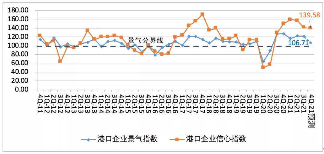 中國航運景氣報告預(yù)警：本輪景氣見頂，潛在風(fēng)險顯現(xiàn)！