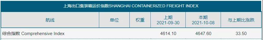突然大幅下跌，海運(yùn)費(fèi)會是“假摔”嗎？