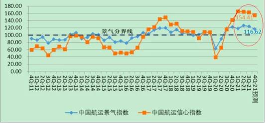 上海國際航運(yùn)研究中心:中國航運(yùn)市場(chǎng)拐點(diǎn)或已不遠(yuǎn)