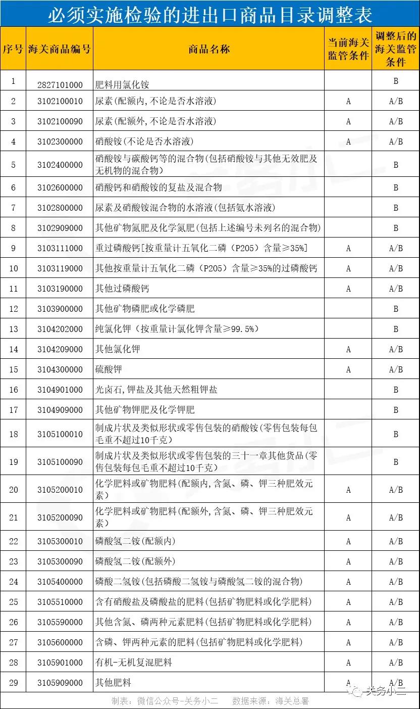 重要提醒！海關總署新調整進出口商品法檢目錄，10月15日生效