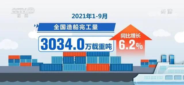 今年前9個(gè)月我國(guó)造船業(yè)三大指標(biāo)市場(chǎng)份額繼續(xù)保持全球第一