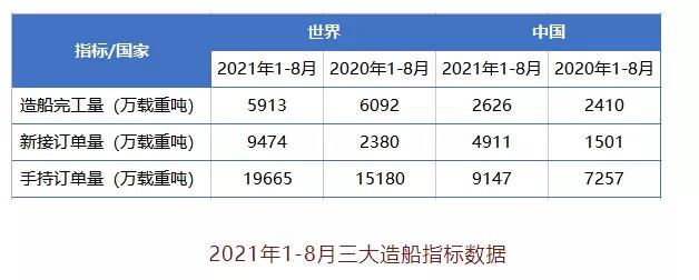 勢(shì)頭強(qiáng)勁！新訂單持續(xù)增加，集裝箱新造船有望創(chuàng)下多項(xiàng)記錄！