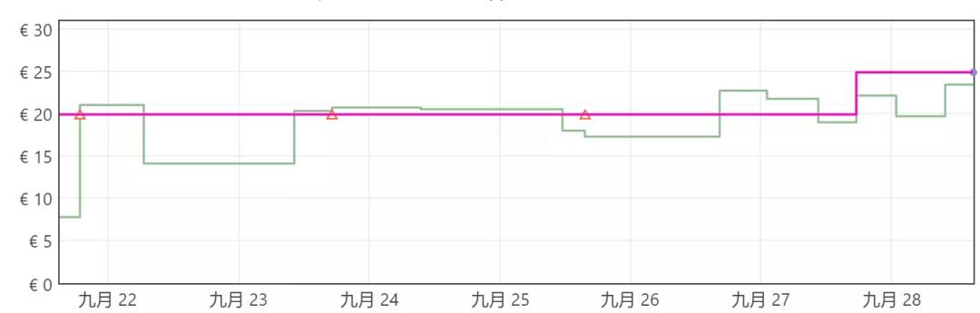 最新！海運價格出現(xiàn)反彈！當(dāng)時沒發(fā)貨的你后悔了嗎？