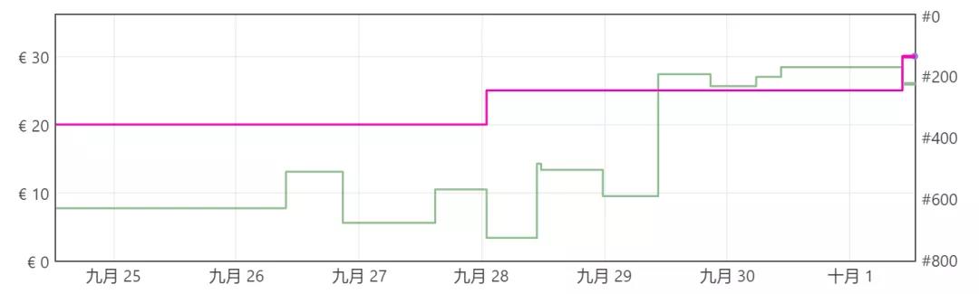 最新！海運價格出現(xiàn)反彈！當(dāng)時沒發(fā)貨的你后悔了嗎？