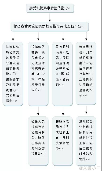 超實用！報關單被掛起、查不到稅單、已審結怎么辦？海關驗估了解一下