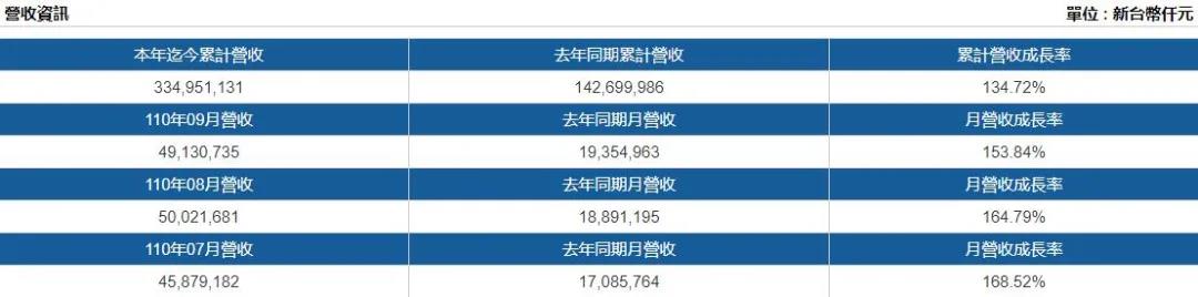 超50億美元！長榮海運季度營收創(chuàng)歷史紀錄