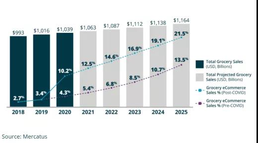 賣雜貨或成新常態(tài)！2022年海外零售市場趨勢預測分析