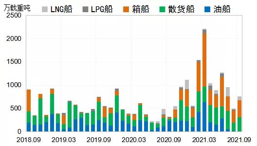 新船需求旺盛，價格再創(chuàng)新高
