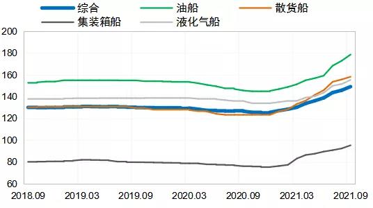 新船需求旺盛，價格再創(chuàng)新高