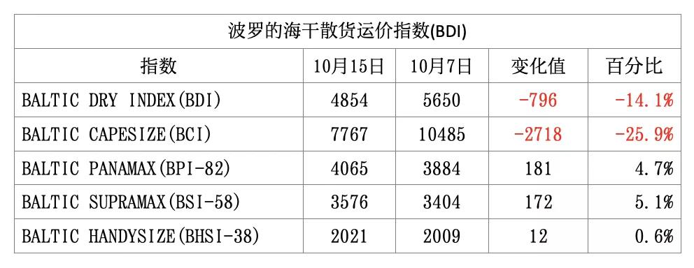 專(zhuān)家：散貨市場(chǎng)強(qiáng)勁表現(xiàn)至少到2021年底！
