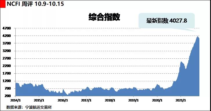 海上絲路指數(shù)：供需關系有所好轉 綜合指數(shù)小幅下跌