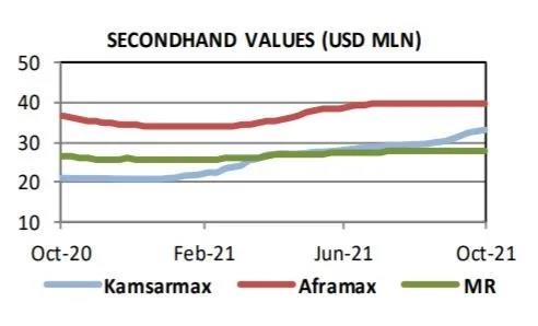 運(yùn)價(jià)持續(xù)上漲，干散貨船需求旺盛