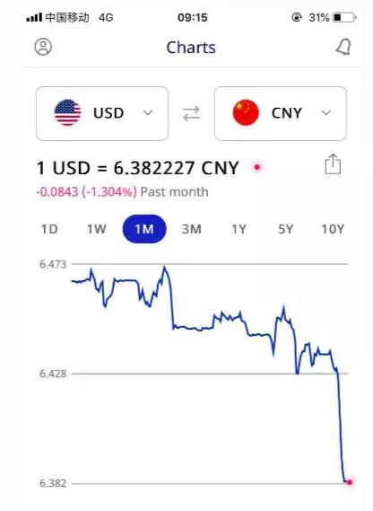 匯率再進(jìn)6.3！大量賣家被迫漲價，新震蕩來了