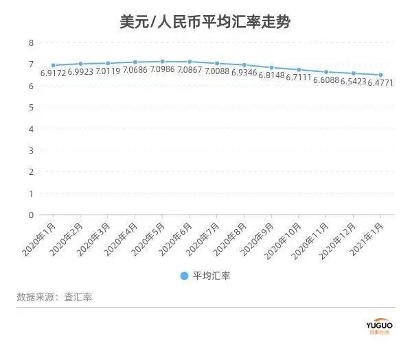 匯率再進(jìn)6.3！大量賣家被迫漲價，新震蕩來了