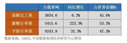 470艘！訂單暴增15倍！集裝箱船“領(lǐng)航”新造船市場(chǎng)