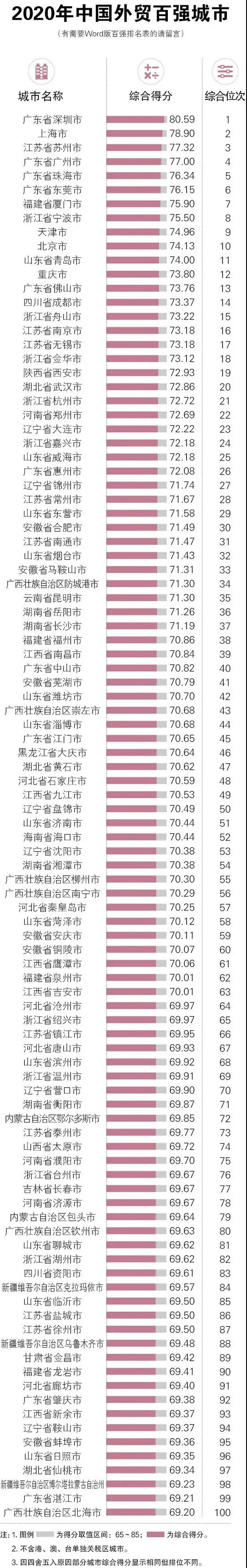 2020年中國外貿(mào)百強城市發(fā)布：深圳、上海、蘇州居前三