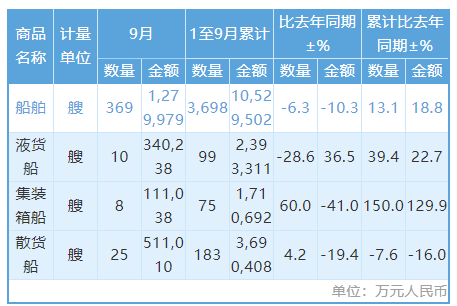 369艘、近128億元