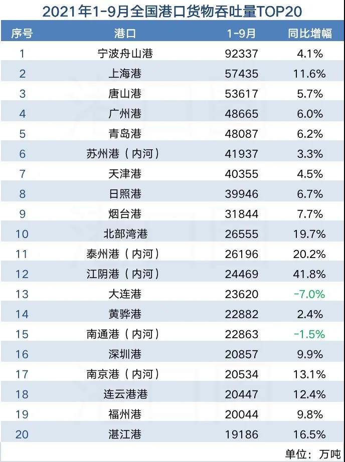 全國港口前三季度吞吐量數(shù)據(jù)出爐:增速放緩