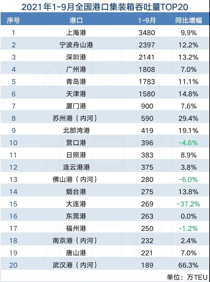 全國港口前三季度吞吐量數(shù)據(jù)出爐:增速放緩