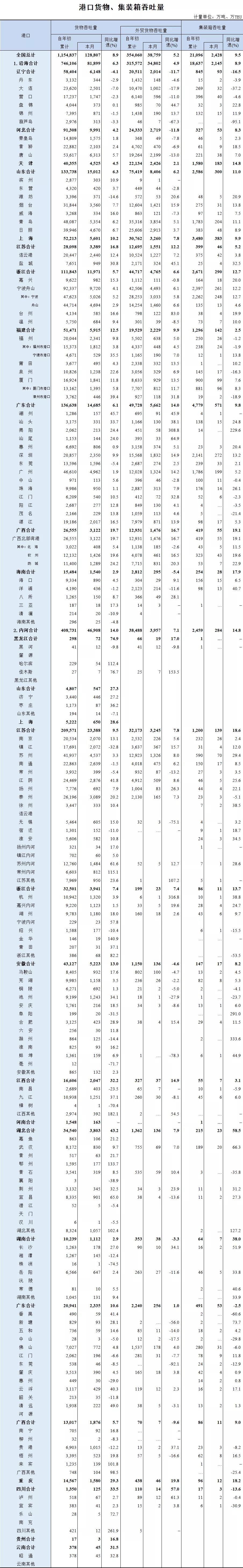 全國港口前三季度吞吐量數(shù)據(jù)出爐:增速放緩