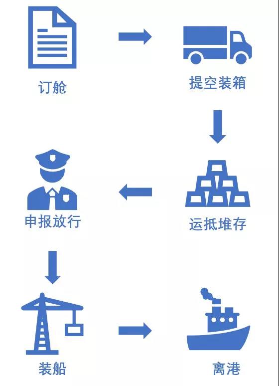 一篇讀懂 “抵港直裝” 業(yè)務(wù)流程