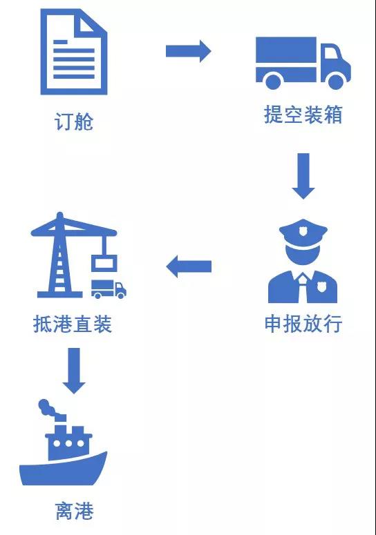 一篇讀懂 “抵港直裝” 業(yè)務(wù)流程
