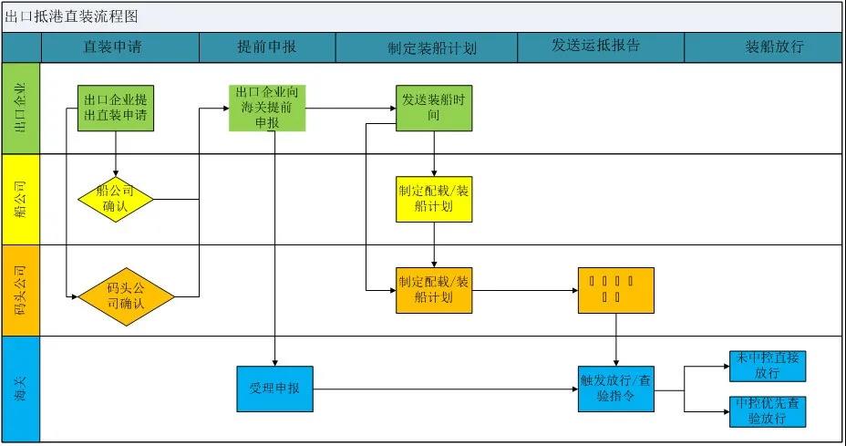 一篇讀懂 “抵港直裝” 業(yè)務(wù)流程