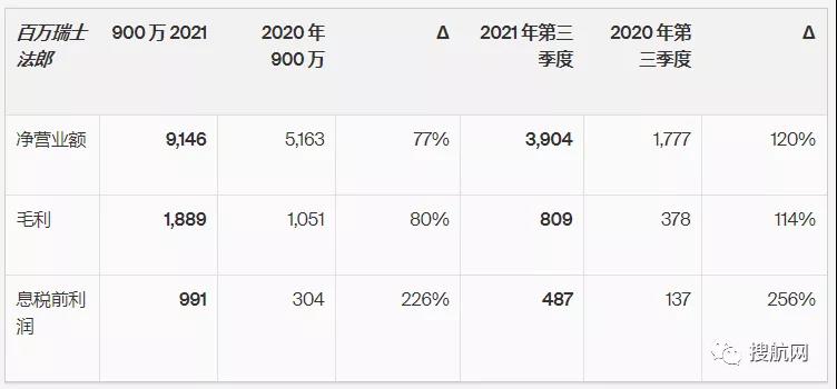 同比增長(zhǎng)113%，全球最大海運(yùn)貨代第三季度息稅前利潤(rùn)達(dá)8.58億美元