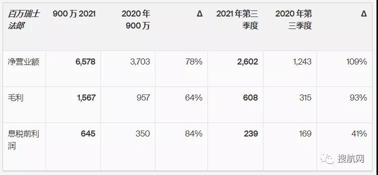 同比增長(zhǎng)113%，全球最大海運(yùn)貨代第三季度息稅前利潤(rùn)達(dá)8.58億美元