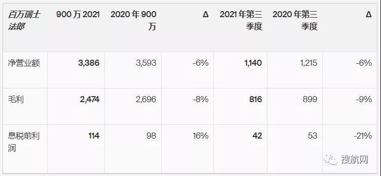 同比增長(zhǎng)113%，全球最大海運(yùn)貨代第三季度息稅前利潤(rùn)達(dá)8.58億美元