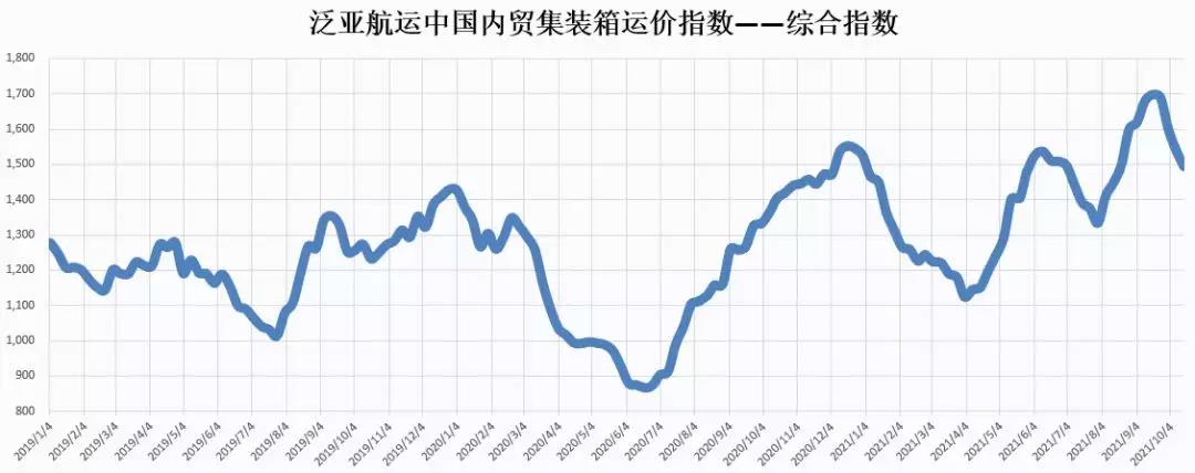 【內(nèi)貿(mào)】最新泛亞航運(yùn)中國(guó)內(nèi)貿(mào)集裝箱運(yùn)價(jià)指數(shù)