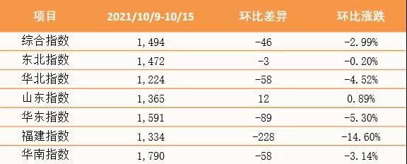【內(nèi)貿(mào)】最新泛亞航運(yùn)中國(guó)內(nèi)貿(mào)集裝箱運(yùn)價(jià)指數(shù)