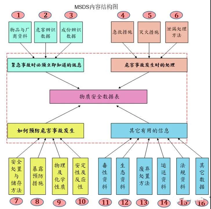如何讀懂MSDS？出貨更安全