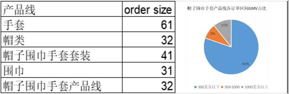 出口總額保持在30億美元以上，這類(lèi)爆款在冬天很暢銷(xiāo)！