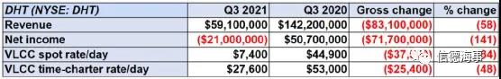 原油運輸市場仍在虧損，2022年究竟能不能復蘇？