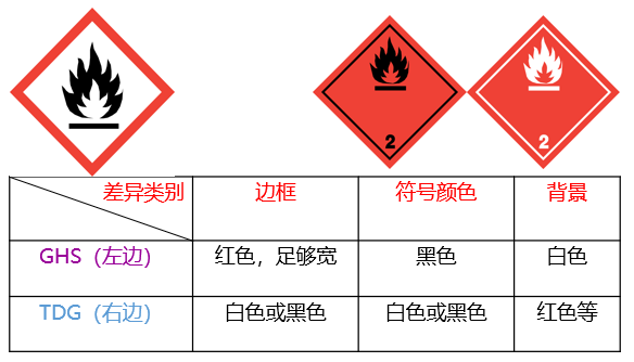 一文讀懂危險品運輸標簽與象形圖