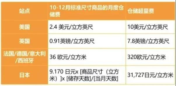 哭了！一個操作損失6萬！賣家旺季倉儲費漲3倍