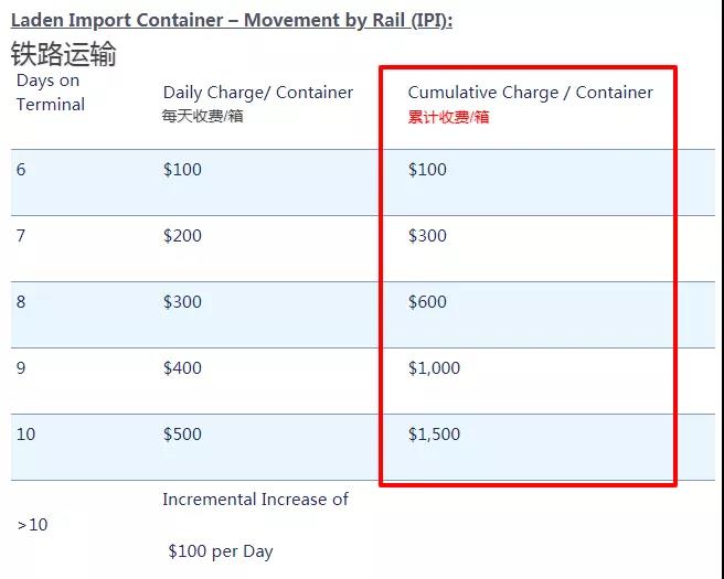 麻煩了！出口美國面臨棄貨，滯留罰金托運人買單？拜登上貨架了！