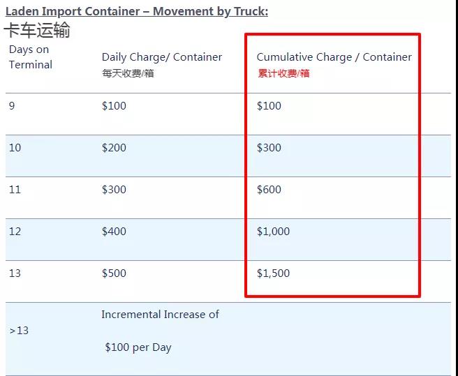 麻煩了！出口美國面臨棄貨，滯留罰金托運人買單？拜登上貨架了！