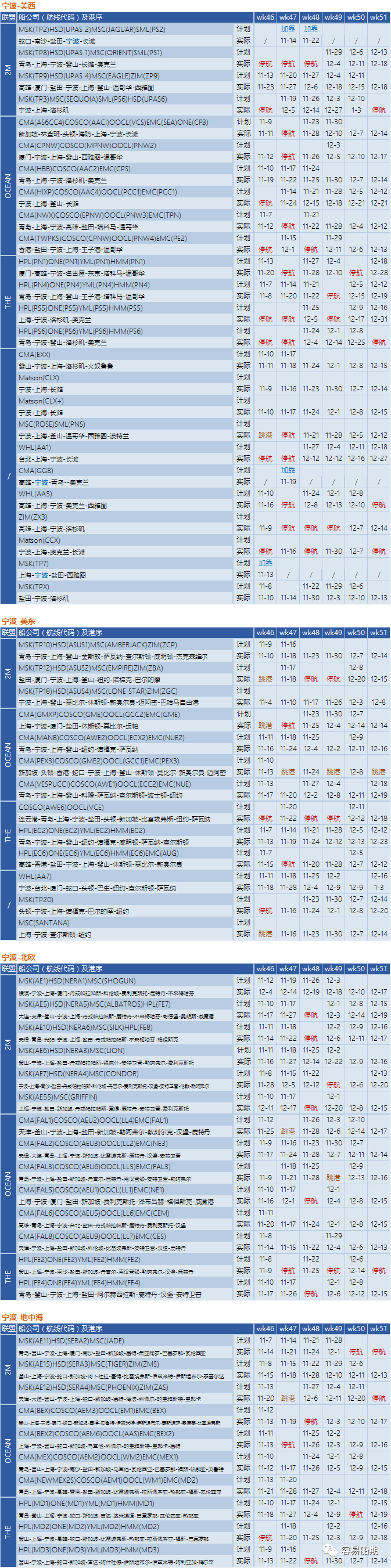 全球595艘船舶等待泊位！三大聯(lián)盟未來四周取消34個(gè)航次！附停航跳港匯總