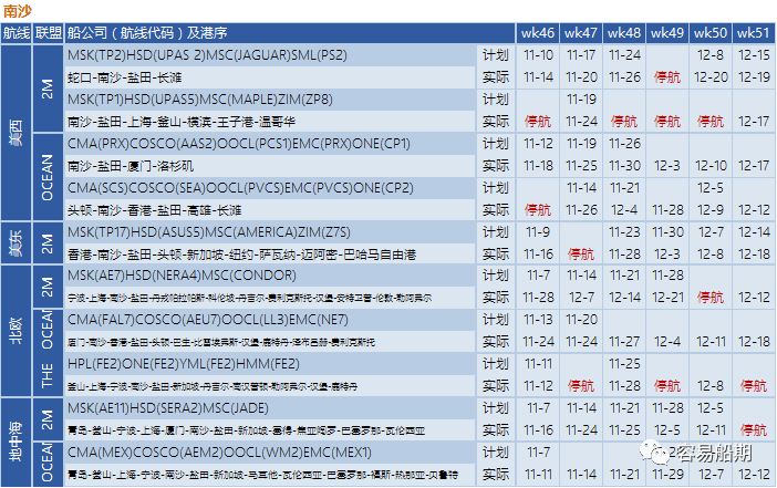 全球595艘船舶等待泊位！三大聯(lián)盟未來四周取消34個(gè)航次！附停航跳港匯總