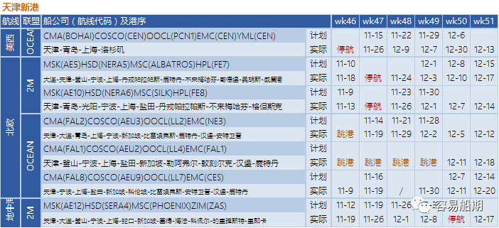 全球595艘船舶等待泊位！三大聯(lián)盟未來四周取消34個(gè)航次！附停航跳港匯總