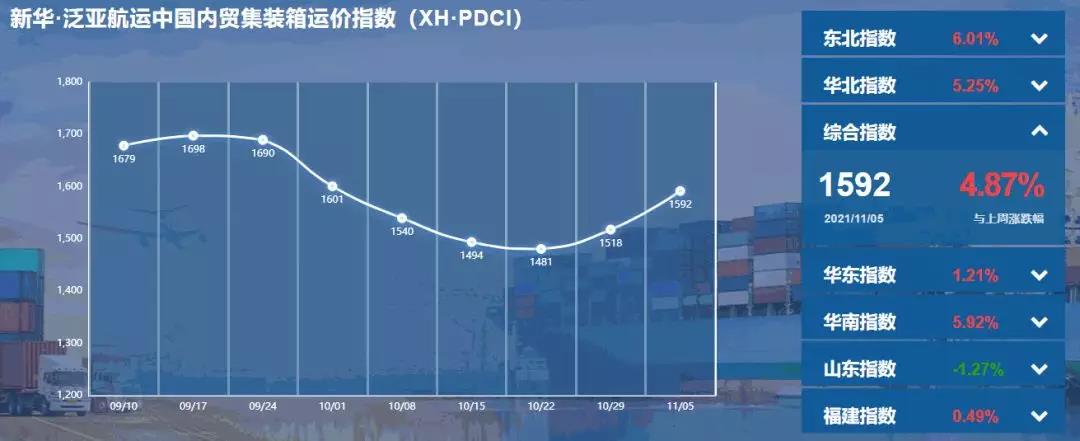 【內(nèi)貿(mào)】最新新華·泛亞航運(yùn)中國(guó)內(nèi)貿(mào)集裝箱運(yùn)價(jià)指數(shù)