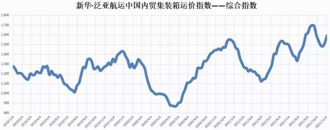 【內(nèi)貿(mào)】最新新華·泛亞航運(yùn)中國(guó)內(nèi)貿(mào)集裝箱運(yùn)價(jià)指數(shù)