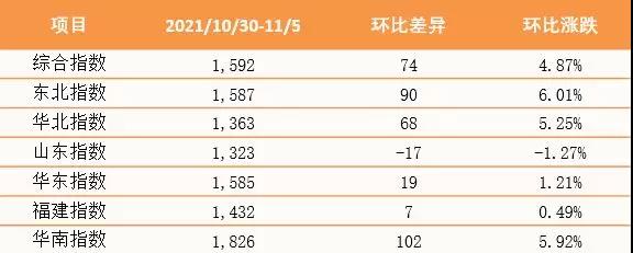 【內(nèi)貿(mào)】最新新華·泛亞航運(yùn)中國(guó)內(nèi)貿(mào)集裝箱運(yùn)價(jià)指數(shù)