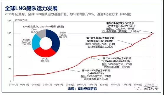 要淘汰的老舊船200000美元/天還被搶著要，這塊航運(yùn)市場火了起來！