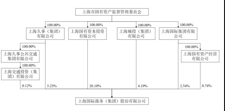 上港集團(tuán)28.1%股份無償劃轉(zhuǎn)，出于何種考慮？