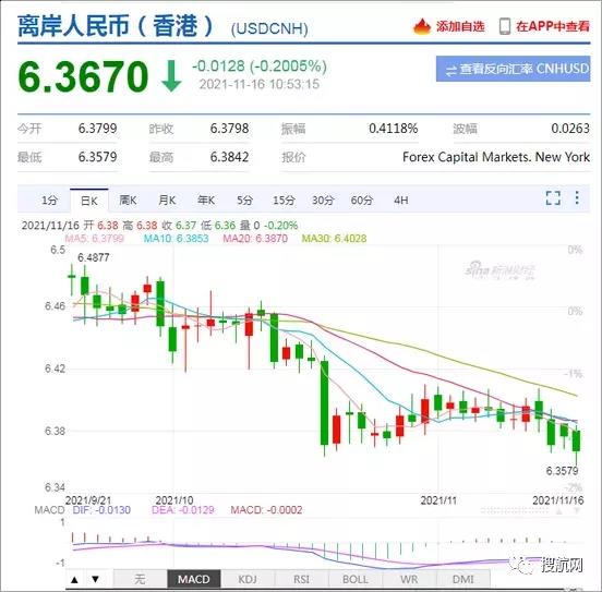 在岸、離岸人民幣雙雙升破6.37關口！匯率創(chuàng)半年來新高！